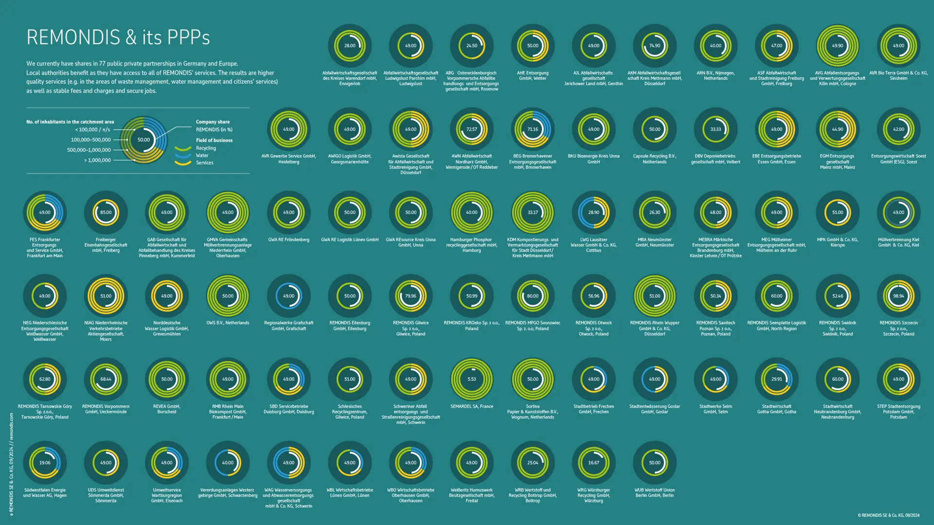 Grafik REMONDIS-ÖPP der Daseinsvorsorge