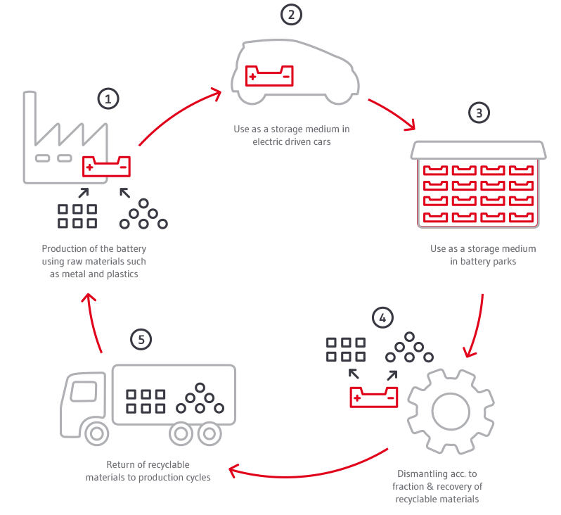 The lifecycle of an electric car battery