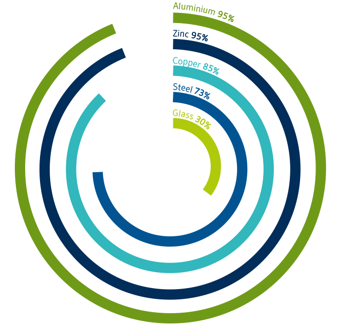 The amount of energy saved by recycled raw materials
