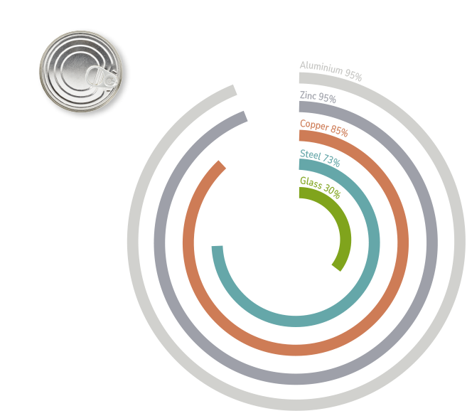 Saving energy with recycled raw materials