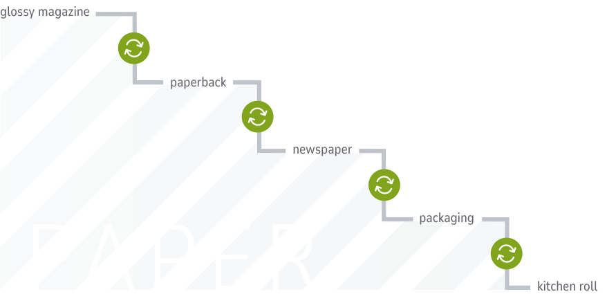 Graphic: paper – an example of cascade use