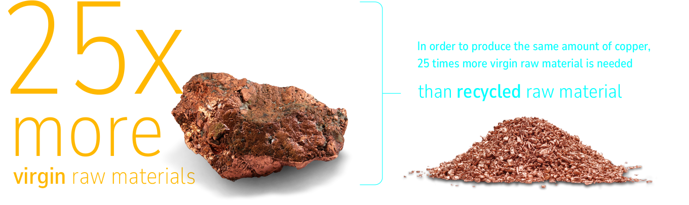 Comparison of recycled and virgin raw materials using copper as an example